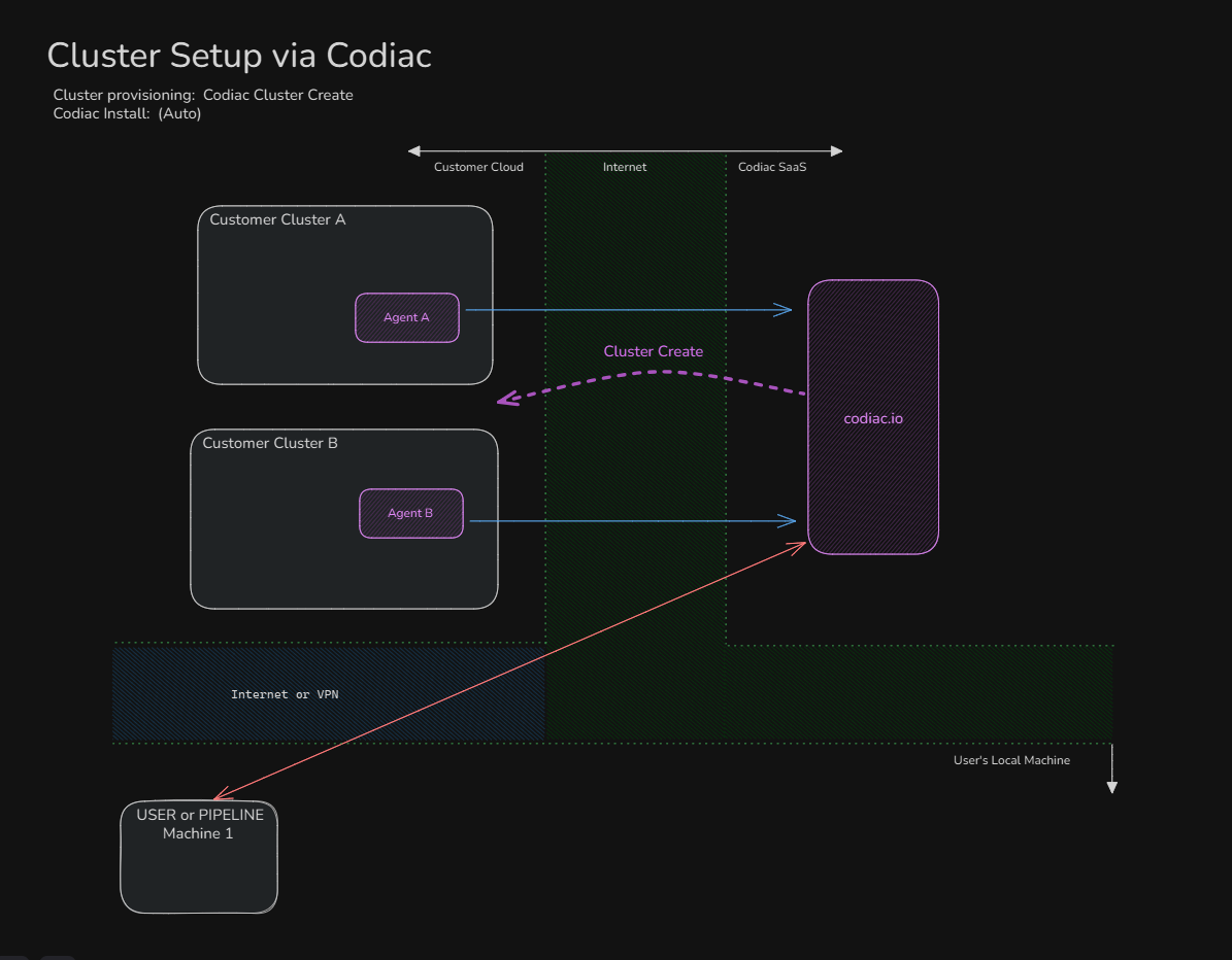 Codiac Cluster Setup via Codiac